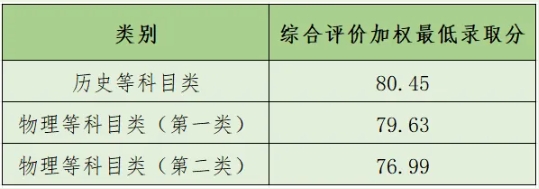 揚州大學(xué)2025年綜合評價錄取投檔線.png