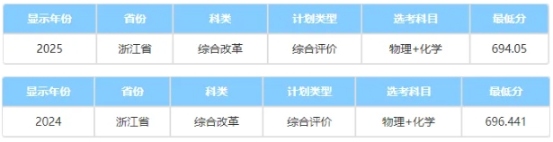 中國科學(xué)院大學(xué)2025綜合評價(jià)錄取分?jǐn)?shù)線公布！低年級如何準(zhǔn)備3.png