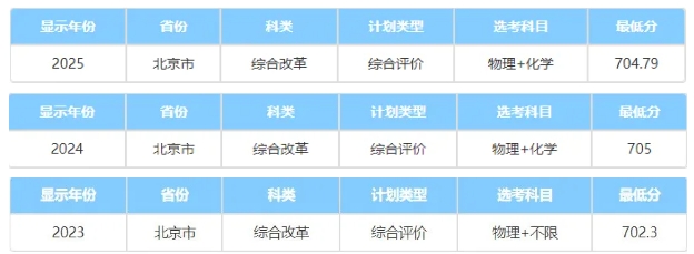 中國科學(xué)院大學(xué)2025綜合評價(jià)錄取分?jǐn)?shù)線公布！低年級如何準(zhǔn)備5.png