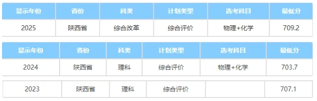 中國科學(xué)院大學(xué)2025綜合評價(jià)錄取分?jǐn)?shù)線公布！低年級如何準(zhǔn)備7.png