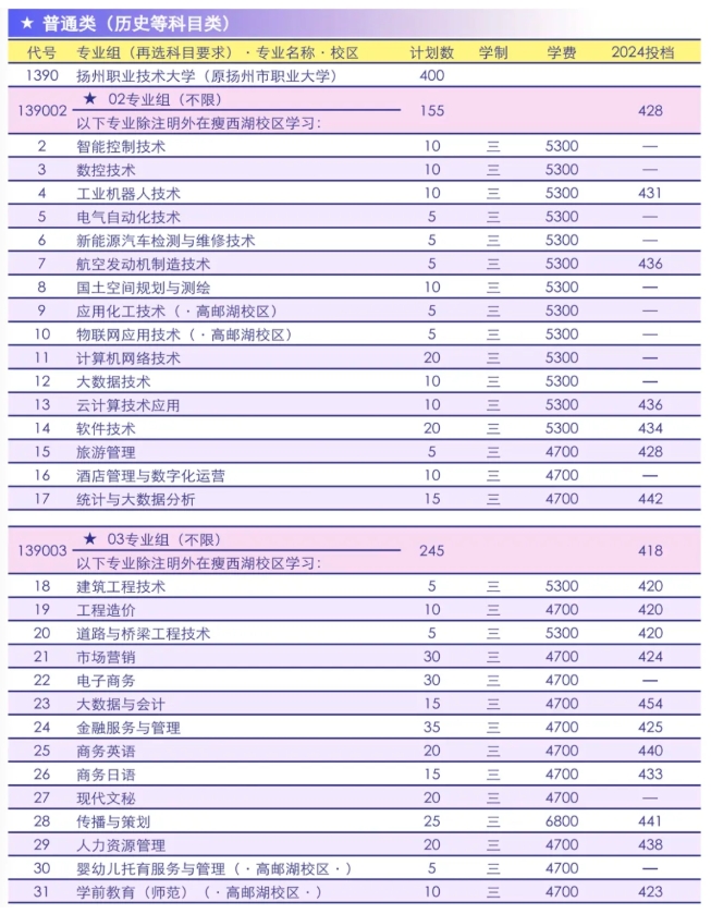 2025年揚州職業(yè)技術(shù)大學(xué)?？婆握猩媱?png