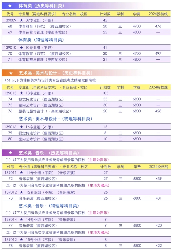 2025年揚州職業(yè)技術(shù)大學(xué)專科批次招生計劃3.png