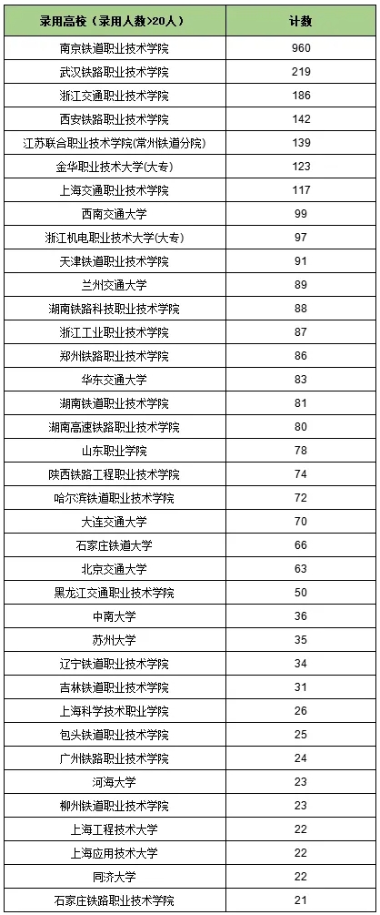 南鐵院位居第一！上海鐵路局2025年錄用生源高校專業(yè)分析3.png