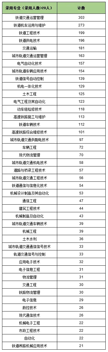 南鐵院位居第一！上海鐵路局2025年錄用生源高校專業(yè)分析8.png