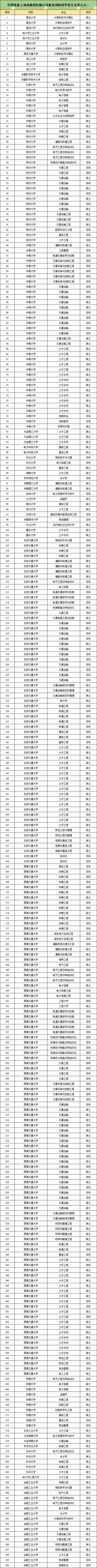 南鐵院位居第一！上海鐵路局2025年錄用生源高校專業(yè)分析11_01.jpg