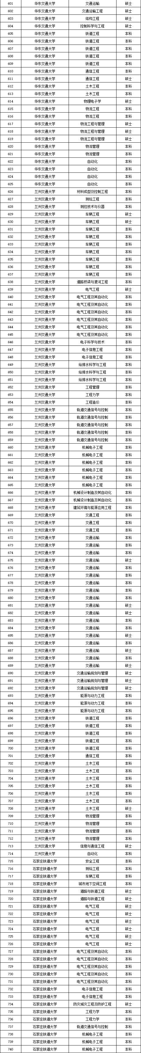 南鐵院位居第一！上海鐵路局2025年錄用生源高校專業(yè)分析11_03.jpg