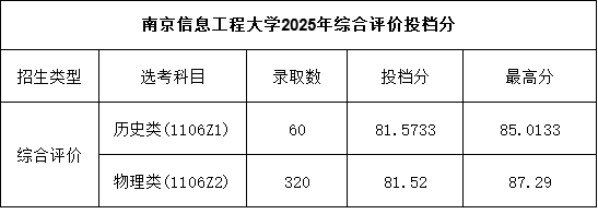 南京信息工程大學(xué)2025年綜合評價(jià)投檔分.png