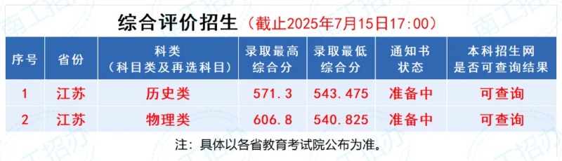 南京工業(yè)大學(xué)2025年綜合評價錄取分?jǐn)?shù)_副本.jpg