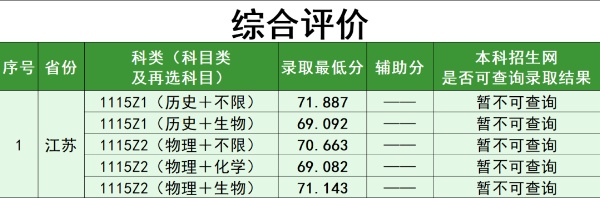 南京林業(yè)大學(xué)2025年綜合評價錄取最低分_副本.jpg