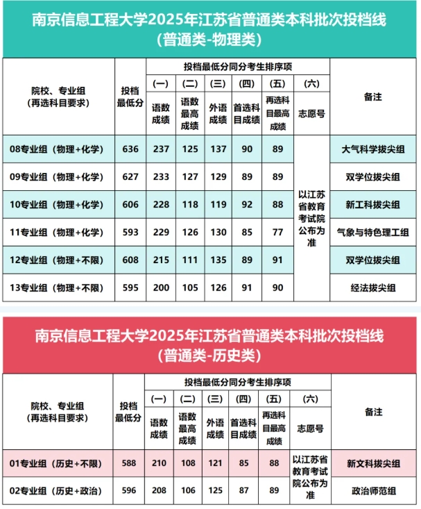 南京信息工程大學(xué)2025年江蘇省普通類本科批次投檔線公布！.png