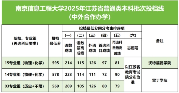南京信息工程大學(xué)2025年江蘇省普通類本科批次投檔線公布！2.png