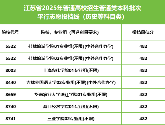 江蘇2025本科批投檔線揭曉：99個(gè)專業(yè)組“遇冷”，這些院校為何無人問津？1.png