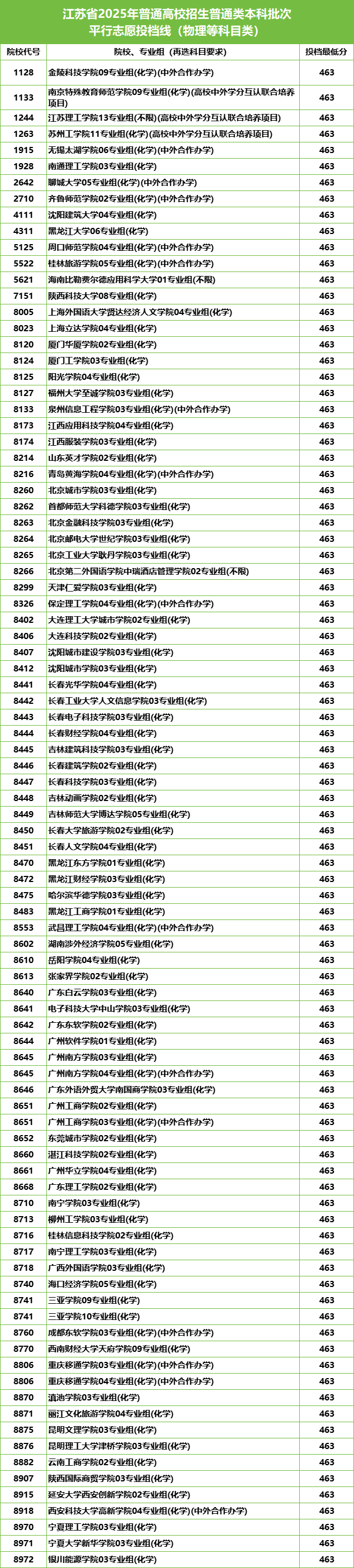 江蘇2025本科批投檔線揭曉：99個(gè)專業(yè)組“遇冷”，這些院校為何無人問津？2.png