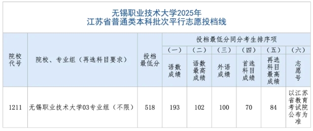 無(wú)錫職業(yè)技術(shù)大學(xué)2025年江蘇省普通類本科批次平行志 愿投檔線2.png