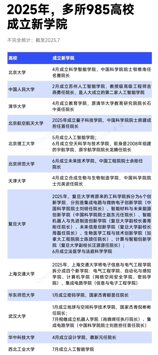 近15所985高校，密集成立新學(xué)院2.png