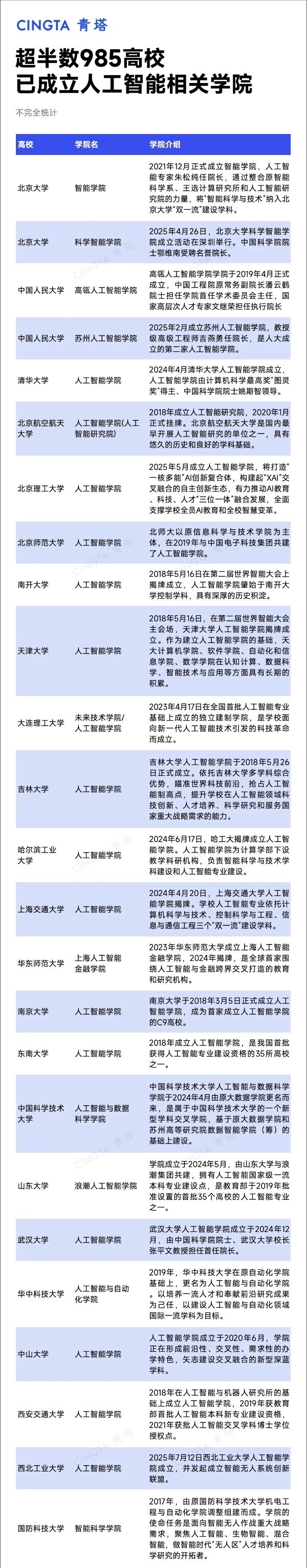 近15所985高校，密集成立新學(xué)院4_副本.jpg