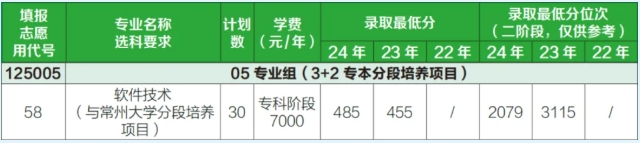 常州信息職業(yè)技術(shù)學(xué)院3+2（分段培養(yǎng)項目）招生計劃.png