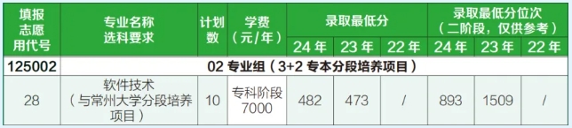 常州信息職業(yè)技術(shù)學(xué)院3+2（分段培養(yǎng)項目）招生計劃2.png
