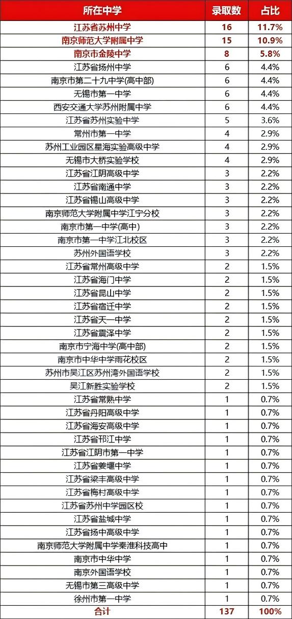 香港中文大學(xué)(深圳)2025年江蘇省綜合評價錄取名單公布.jpg