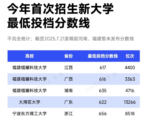 這些新大學(xué)，分?jǐn)?shù)線直逼C9高校！.png