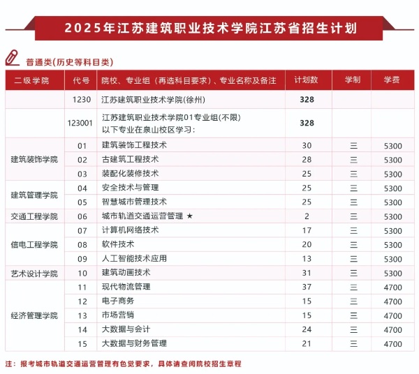 江蘇建筑職業(yè)技術(shù)學院2025年普高招生計劃匯總.jpg