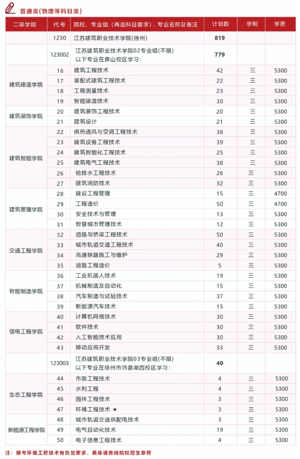 江蘇建筑職業(yè)技術(shù)學院2025年普高招生計劃匯總2.png