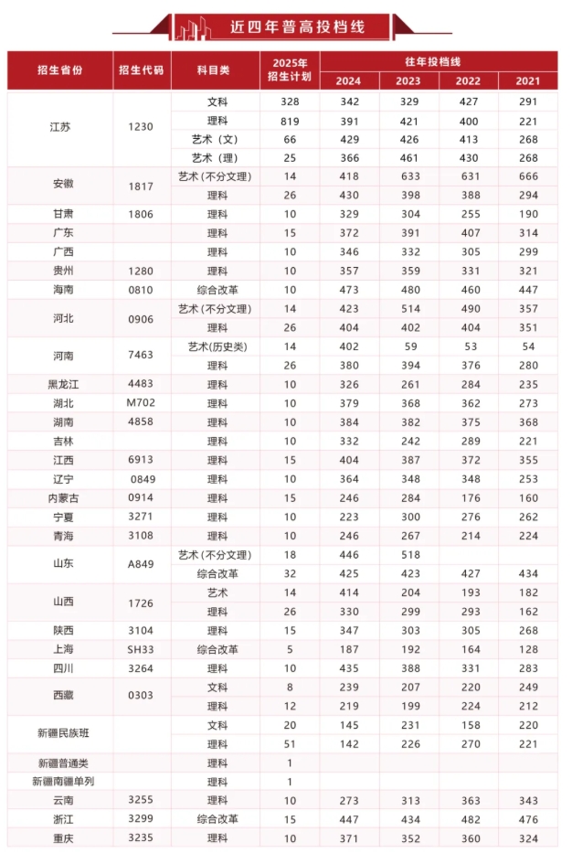 江蘇建筑職業(yè)技術(shù)學院2025年普高招生計劃匯總6.png