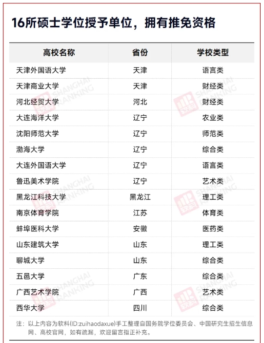 公示！新一批高校，將獲保研資格！16.png