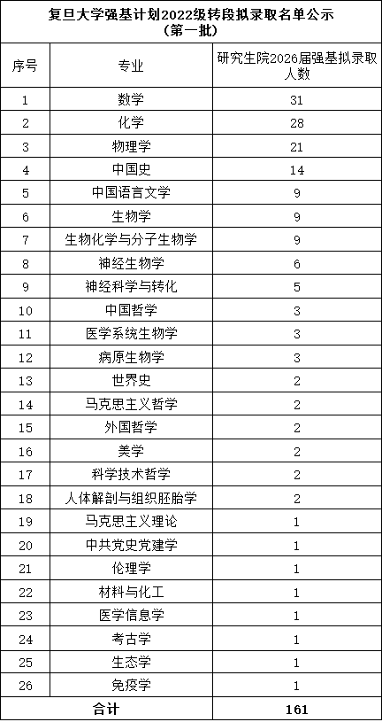 復(fù)旦大學(xué)強基計劃2022級轉(zhuǎn)段擬錄取名單.png