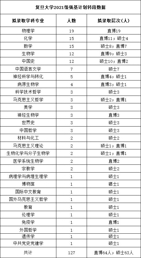 復旦大學強基計劃2021級轉段擬錄取名單.png
