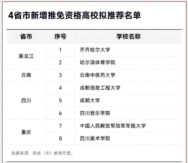 8所高校，或?qū)碛斜Ｑ匈Y格.png