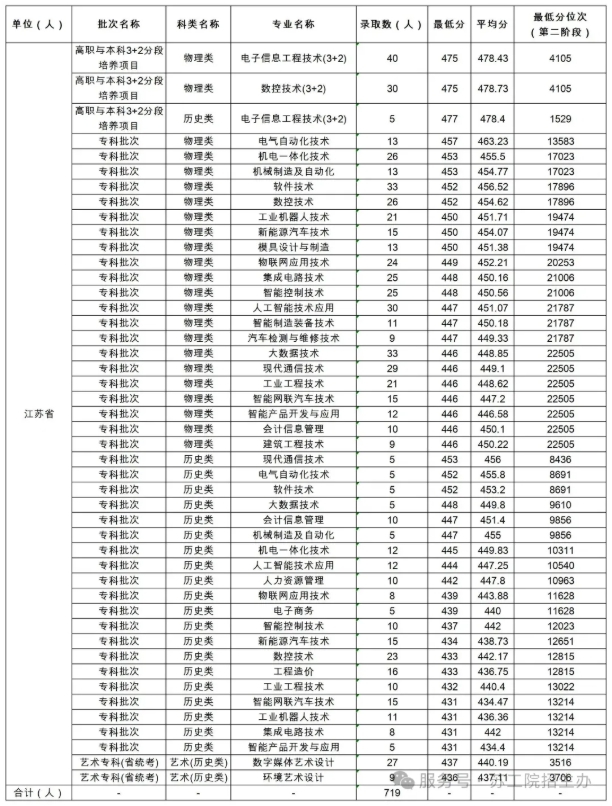 蘇州工業(yè)職業(yè)技術(shù)學(xué)院2025年高考志 愿填報(bào)指南（江蘇?。?.png