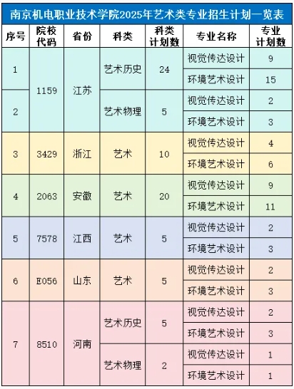 南京機(jī)電職業(yè)技術(shù)學(xué)院2025年普通高考藝術(shù)類專業(yè)招生介紹.png