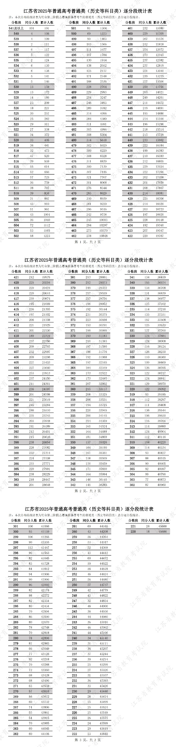 江蘇省2025年普通高考普通類（歷史等科目類）逐分段統(tǒng)計表_副本.jpg