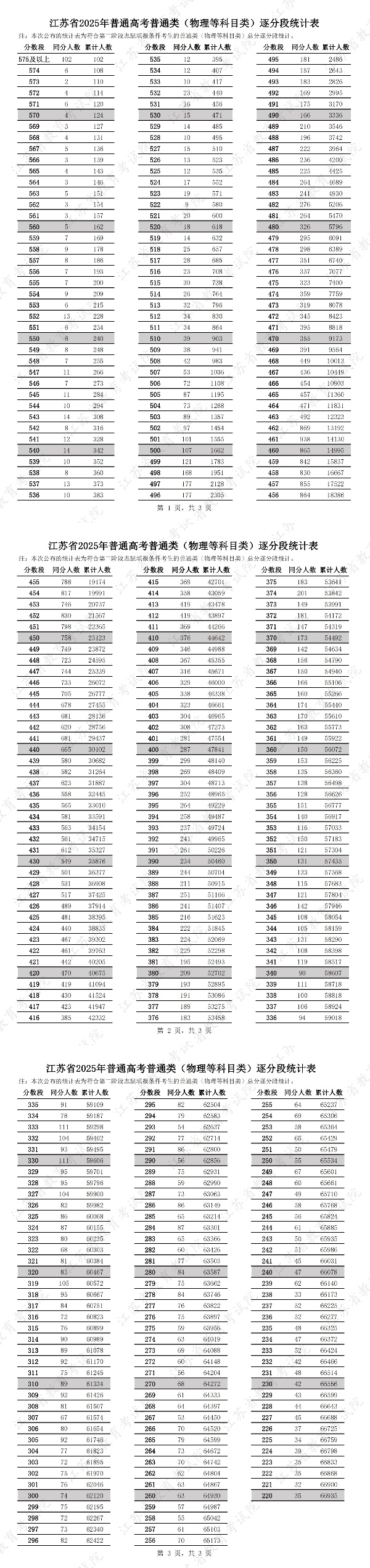 江蘇省2025年普通高考普通類（物理等科目類）逐分段統(tǒng)計表_副本.jpg