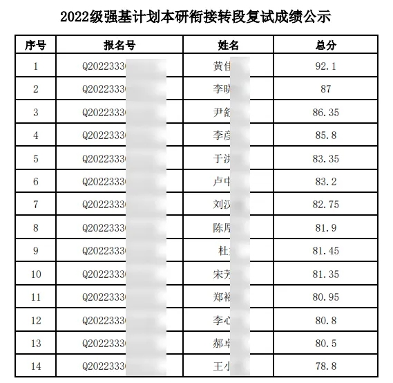 2022級各高校強基計劃轉(zhuǎn)段數(shù)據(jù)匯總15.png