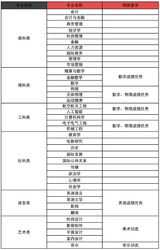 想報考國際本科項目，報名前重點關(guān)注這幾點！2.png