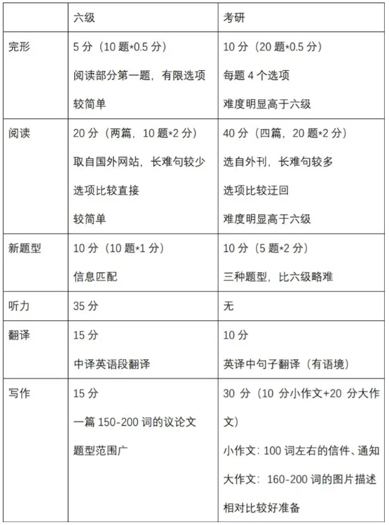 四六級(jí)和考研英語(yǔ)有什么區(qū)別？可以一起準(zhǔn)備嗎？.png