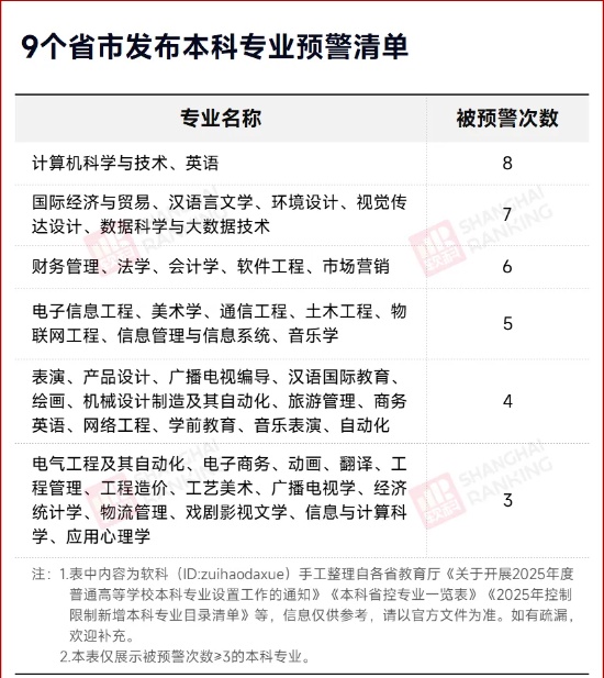 7成找不到工作！178個專業(yè)，被預警！_副本.jpg