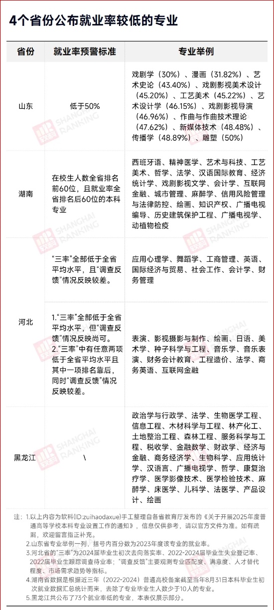 7成找不到工作！178個專業(yè)，被預警！3_副本.jpg