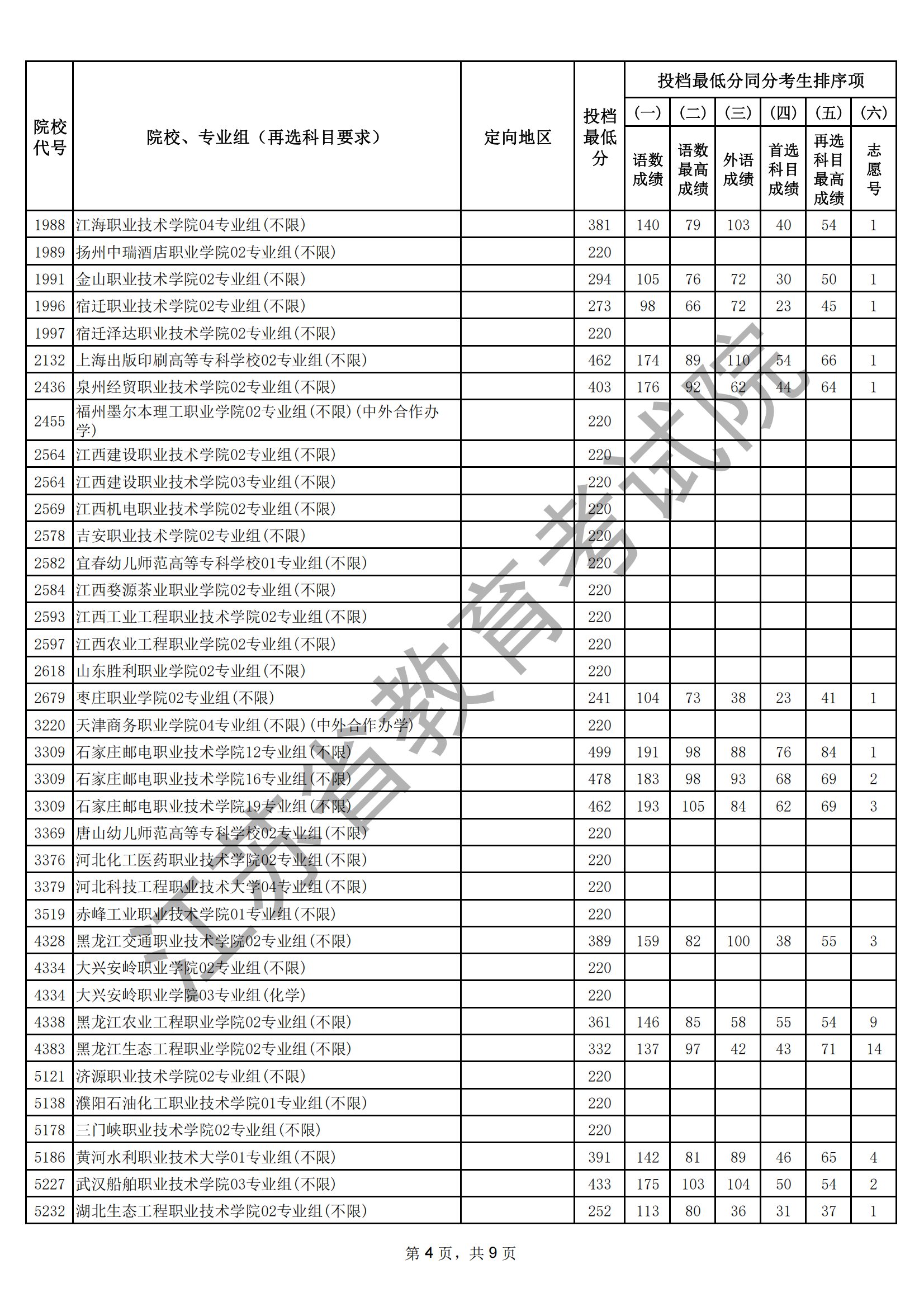 江蘇省2025年普通高校招生普通類?？婆握髑笾?愿投檔線（物理等科目類）_04.png