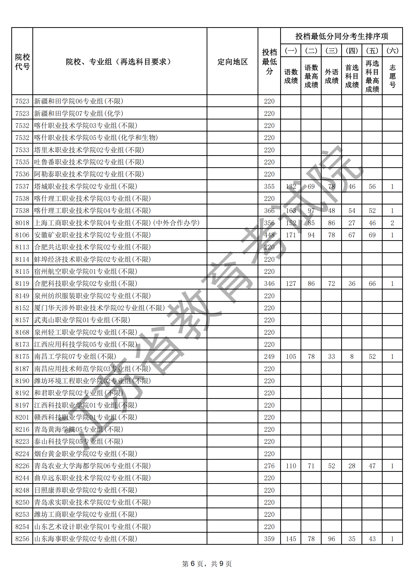 江蘇省2025年普通高校招生普通類專科批次征求志 愿投檔線（物理等科目類）_06.png