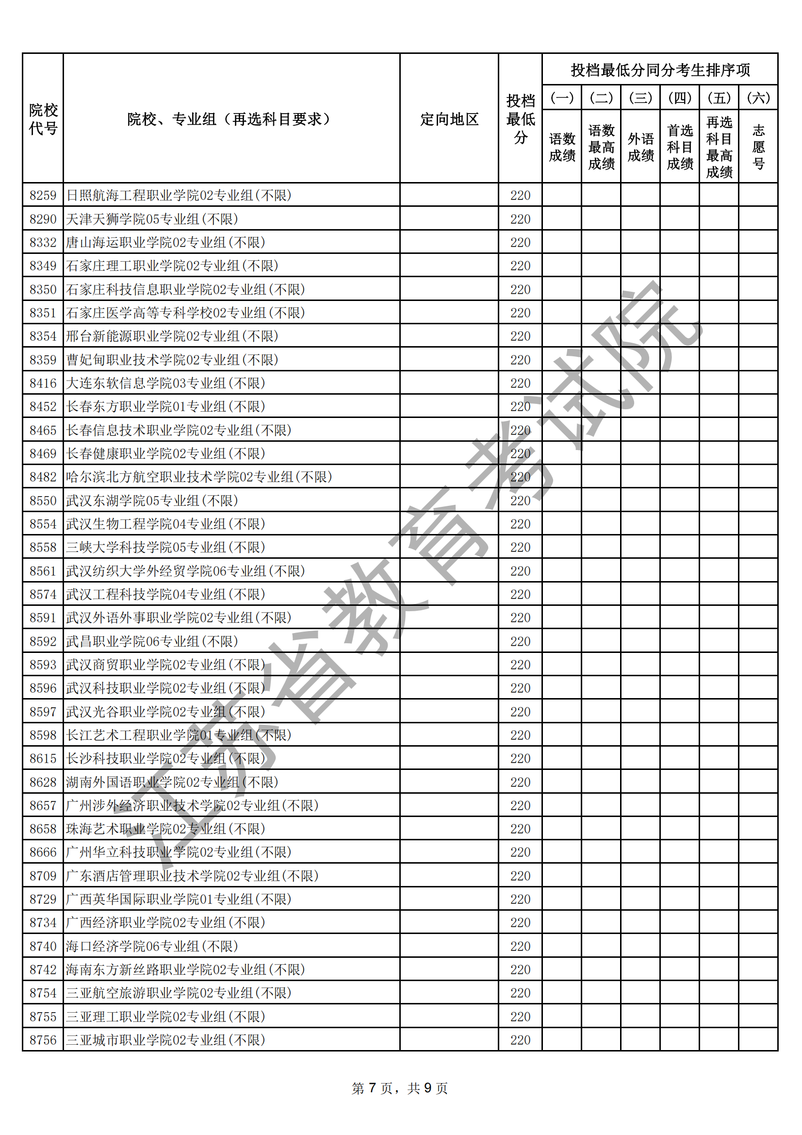 江蘇省2025年普通高校招生普通類?？婆握髑笾?愿投檔線（物理等科目類）_07.png