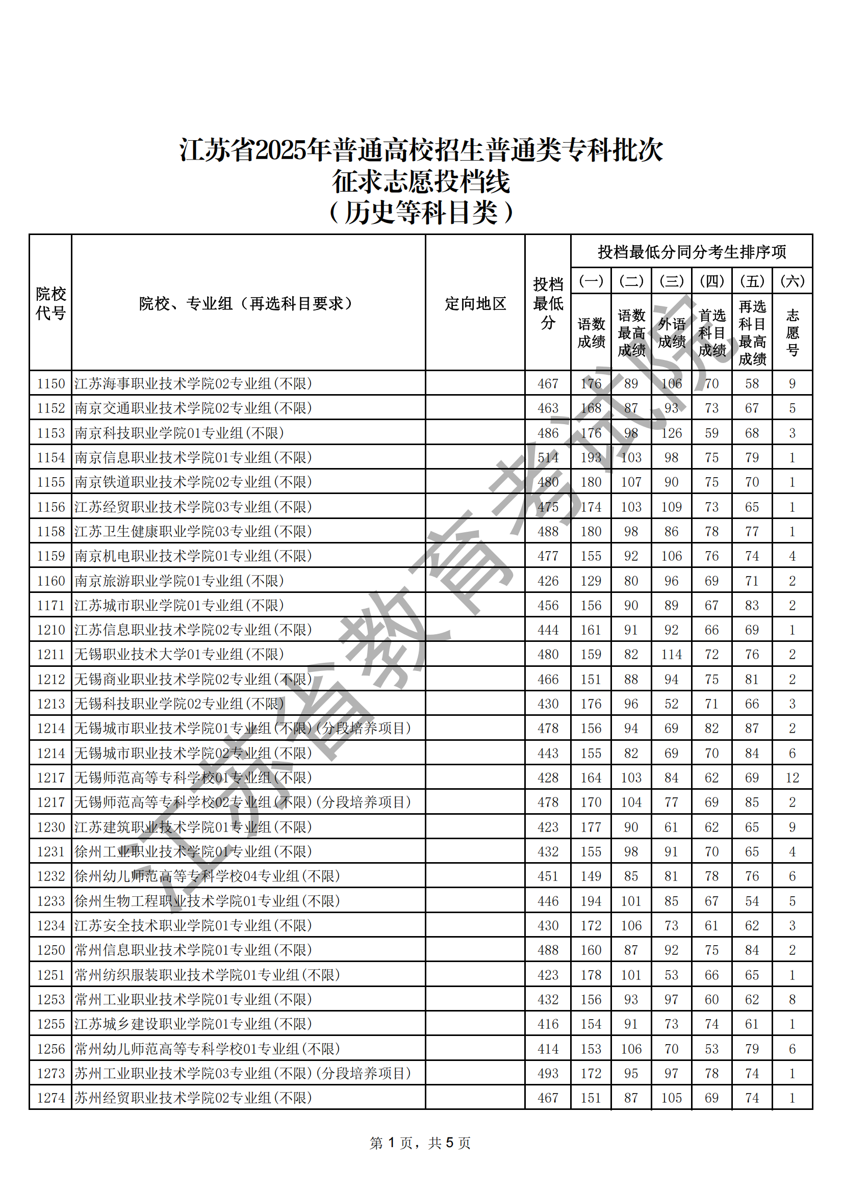 江蘇省2025年普通高校招生普通類?？婆握髑笾?愿投檔線（歷史等科目類）_01.png