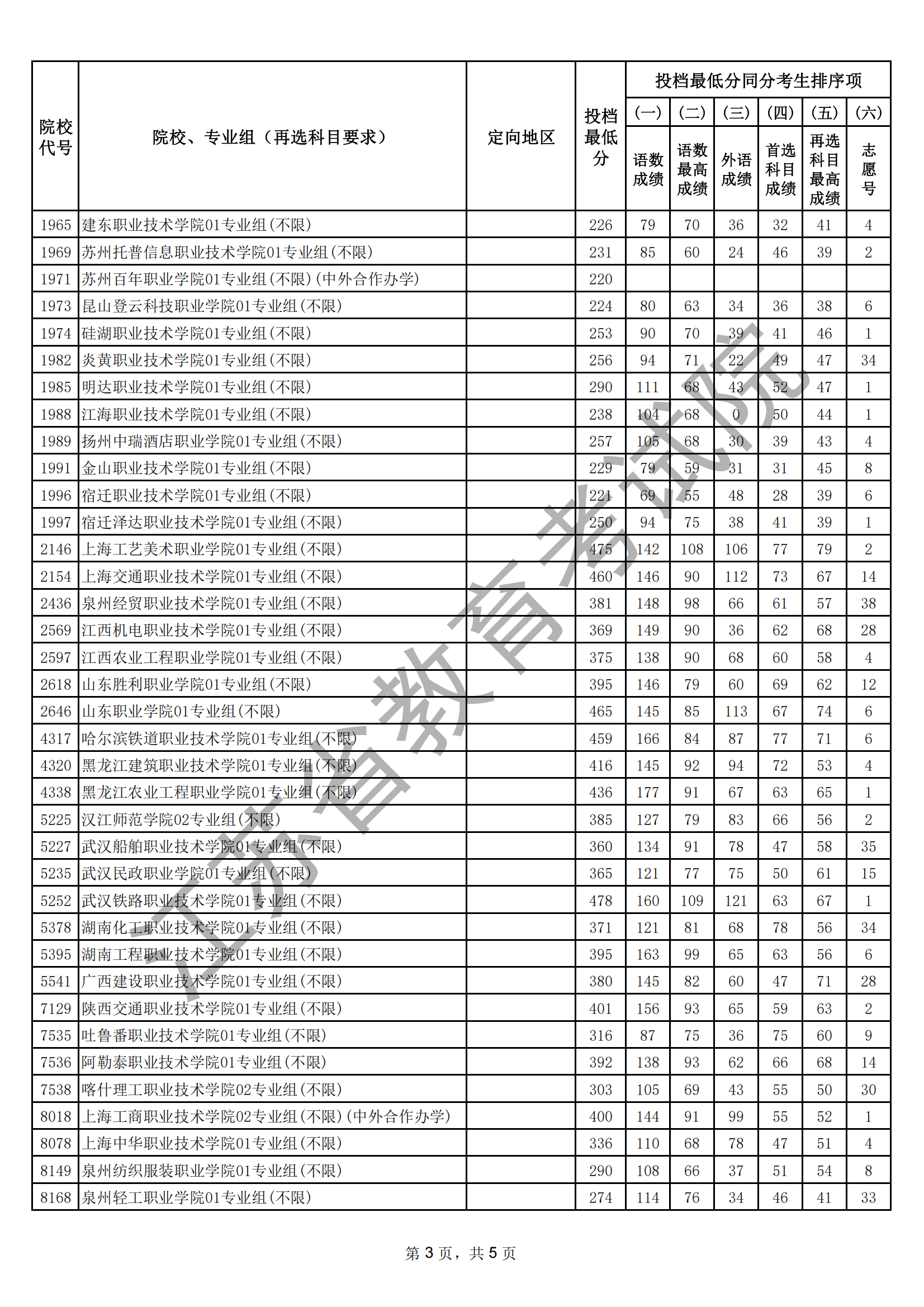 江蘇省2025年普通高校招生普通類?？婆握髑笾?愿投檔線（歷史等科目類）_03.png