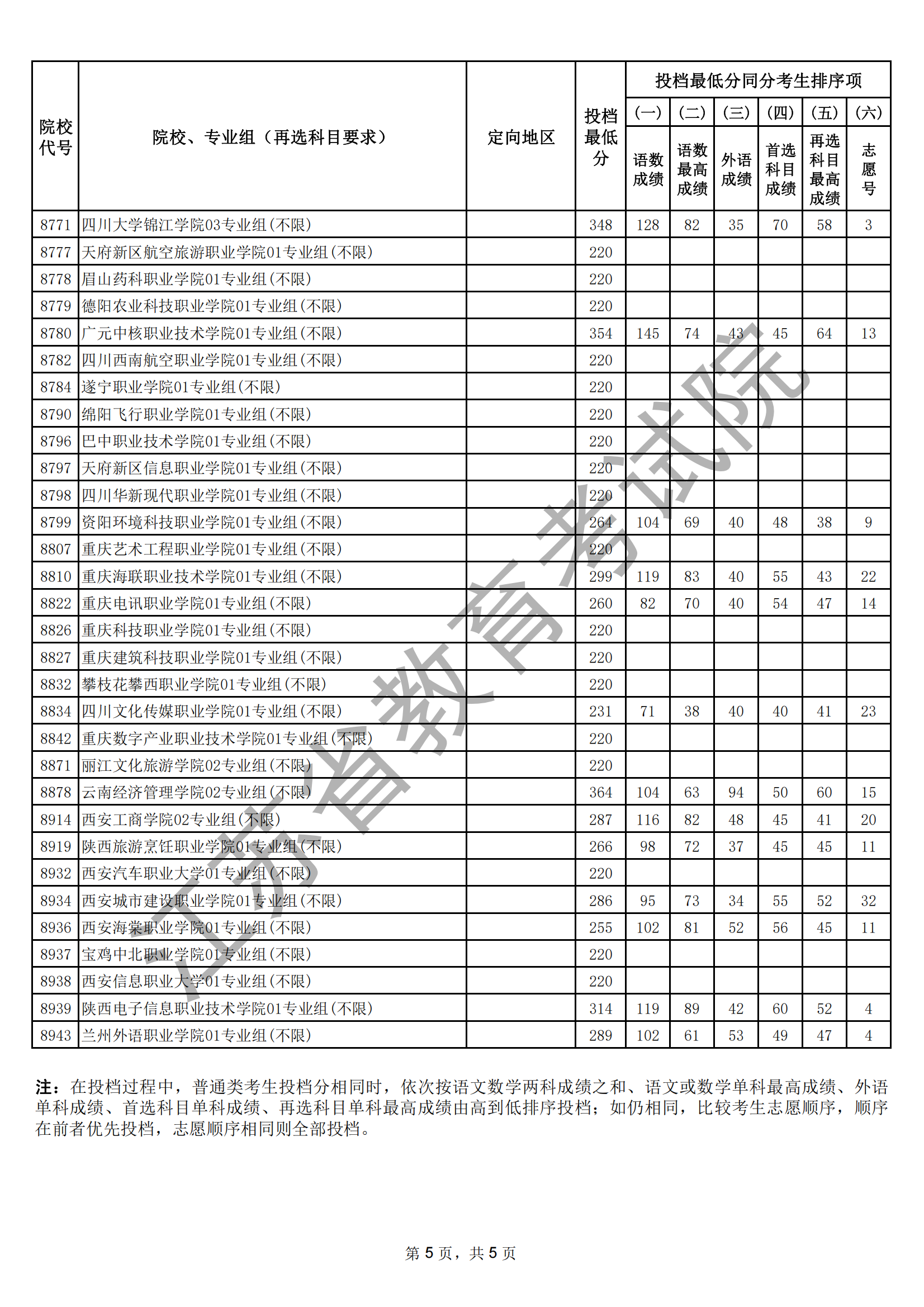 江蘇省2025年普通高校招生普通類專科批次征求志 愿投檔線（歷史等科目類）_05.png