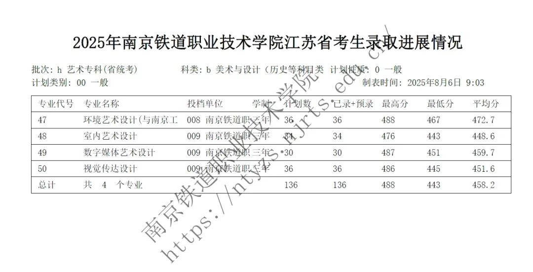 2025年南京鐵道職業(yè)技術(shù)學(xué)院江蘇省考生錄取進(jìn)展情況3.jpg