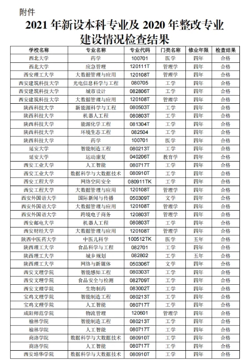 陜西省教育廳公示！55個專業(yè)合格，3個專業(yè)整改.png