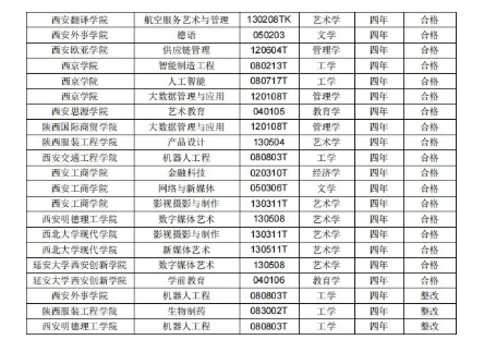 陜西省教育廳公示！55個專業(yè)合格，3個專業(yè)整改2.png