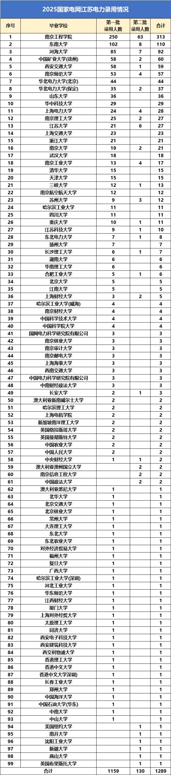 國(guó)網(wǎng)江蘇電力2025錄用生源高校名單與專業(yè)_副本.jpg